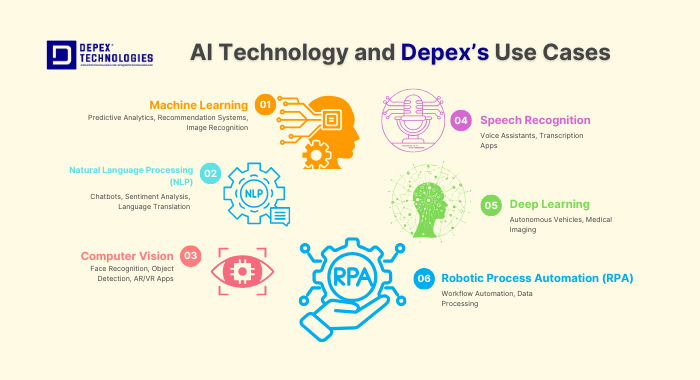 ai technology - depex technologies